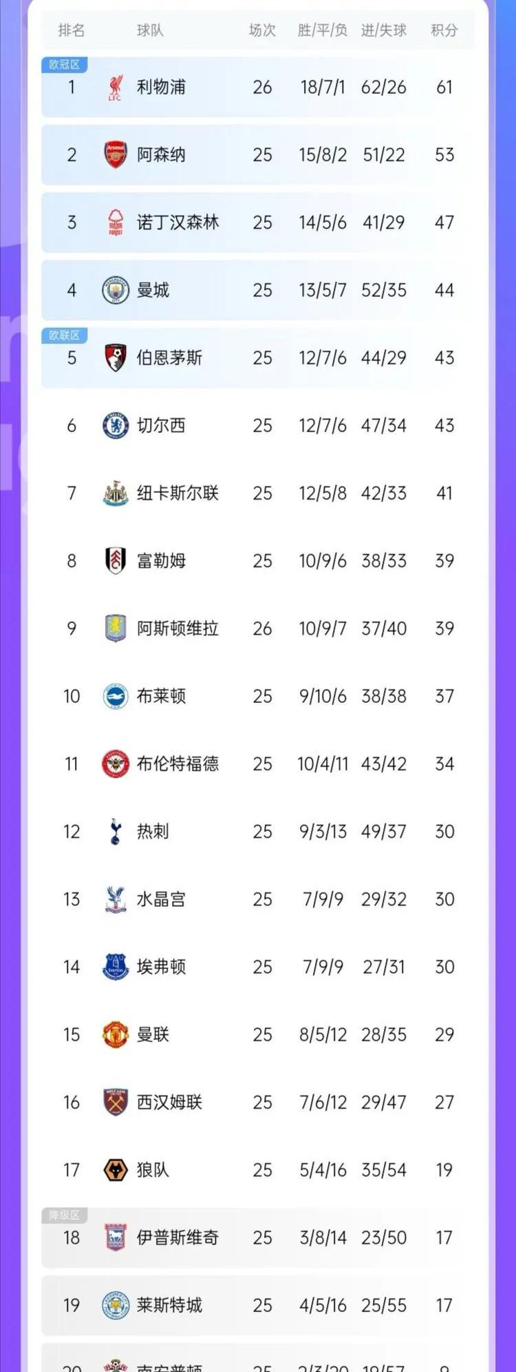 利物浦积分榜第一，一马当先